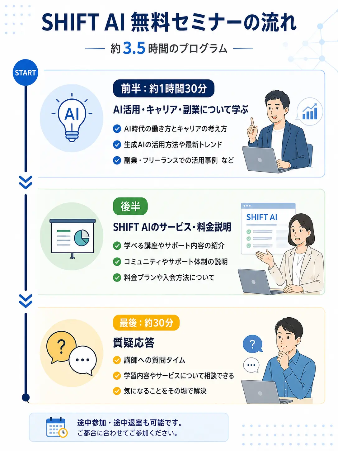 SHIFT AI無料セミナーの前半・後半・質疑応答の流れ